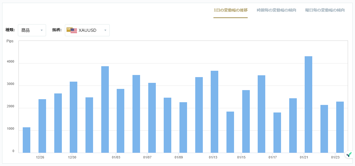 XAUUSDのボラティリティグラフチャート（1日の変動幅の推移）