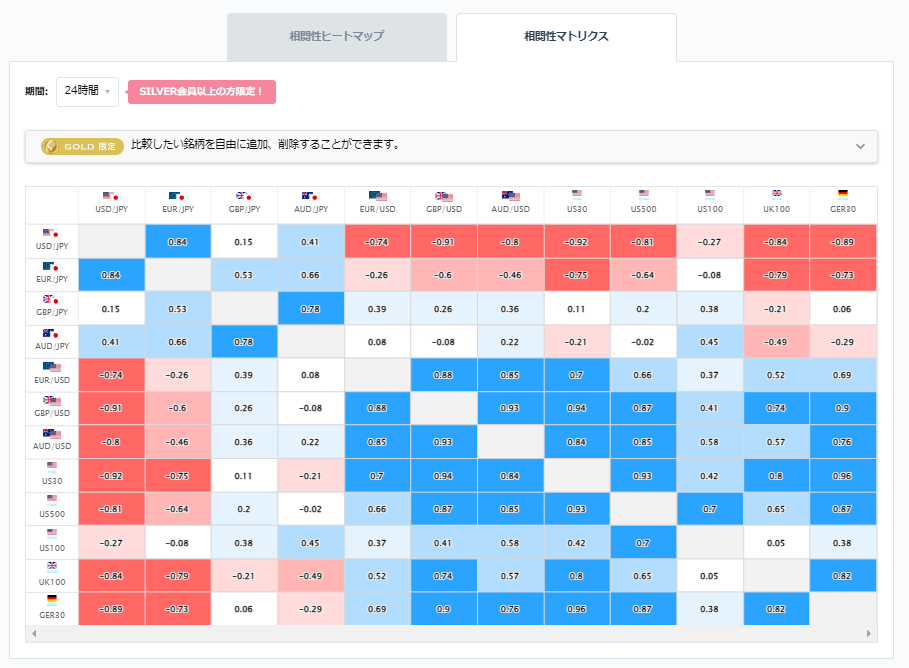 ユーロ円と他の通貨ペアとの相関分析