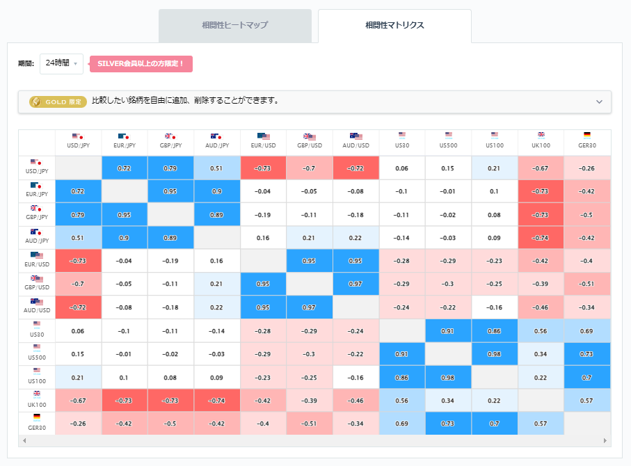 豪ドル円と他の通貨ペアとの相関分析