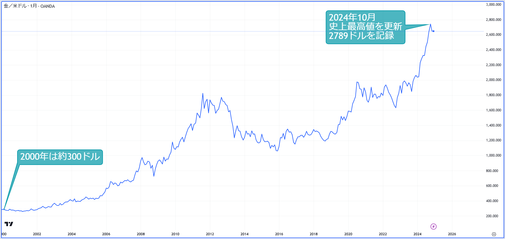 金価格の推移