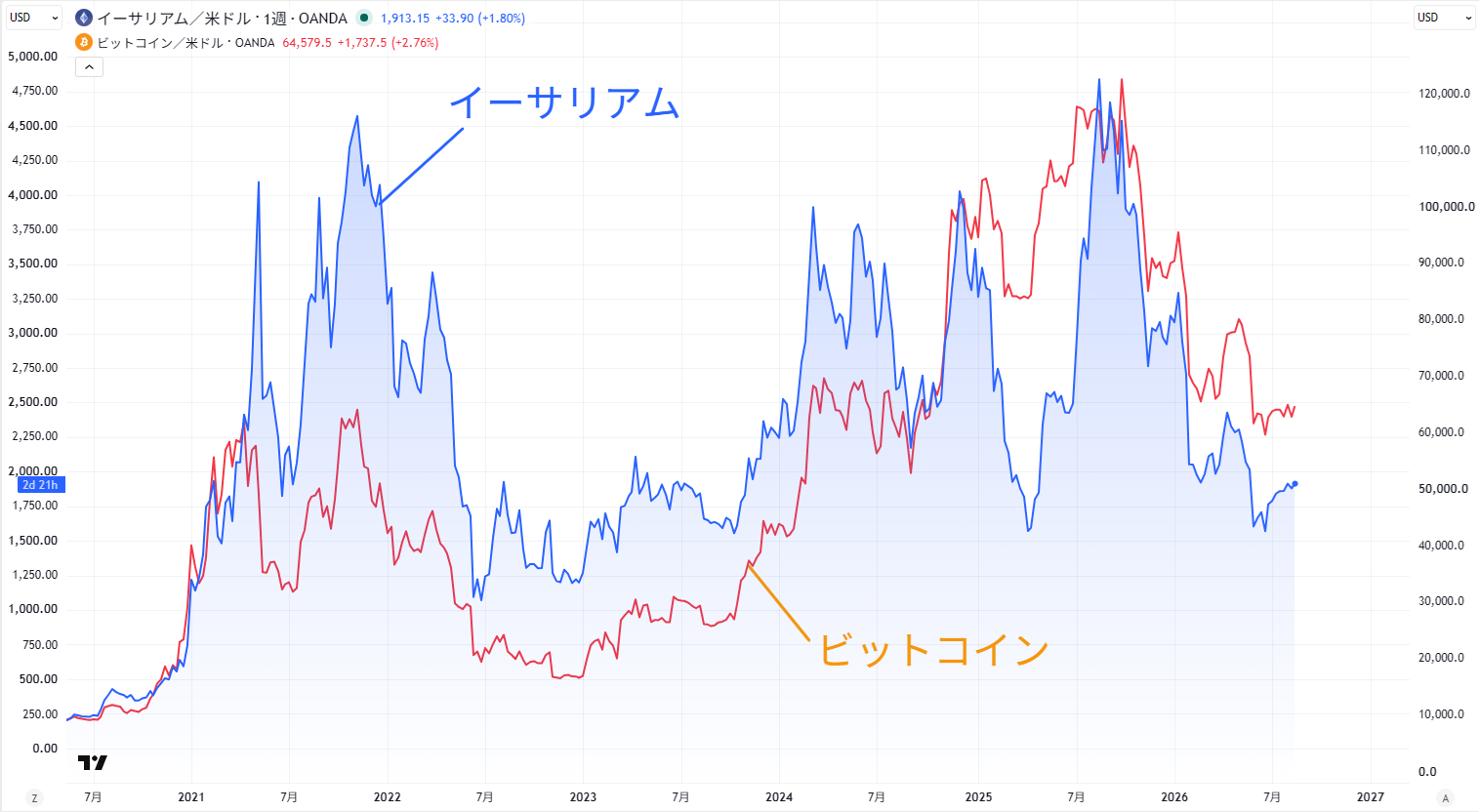 イーサリアムとビットコインの週足チャート
