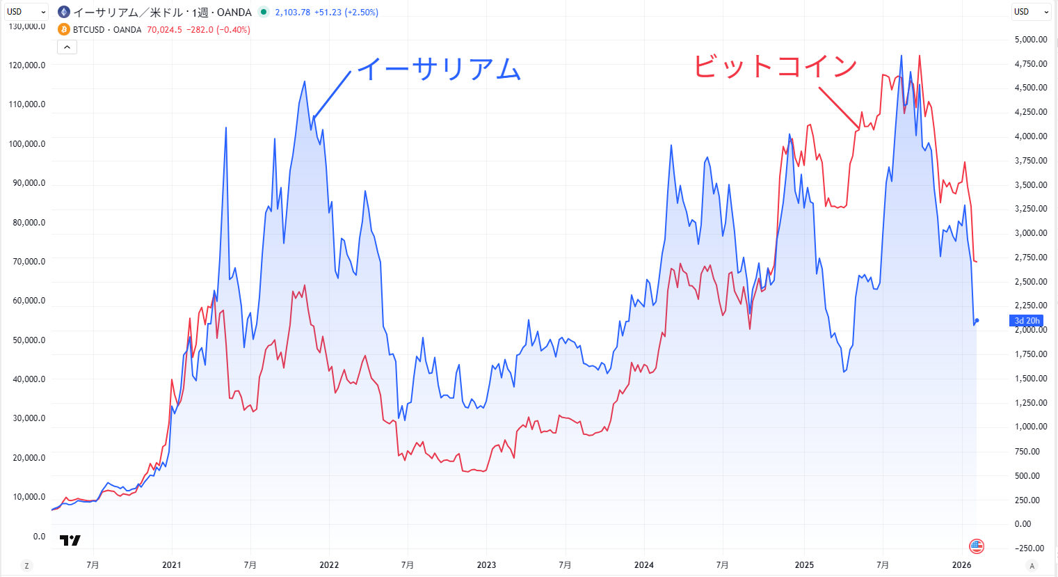 イーサリアムとビットコインの週足チャート