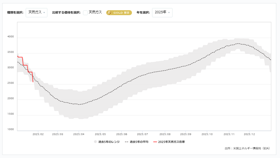 天然ガス貯蔵量の推移（週間）