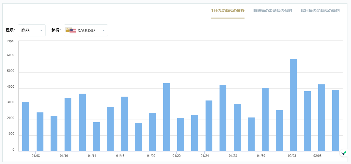 XAUUSDのボラティリティグラフチャート（1日の変動幅の推移）