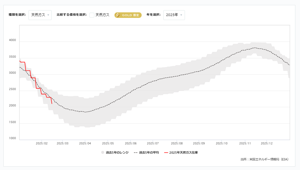 天然ガス貯蔵量の推移（週間）