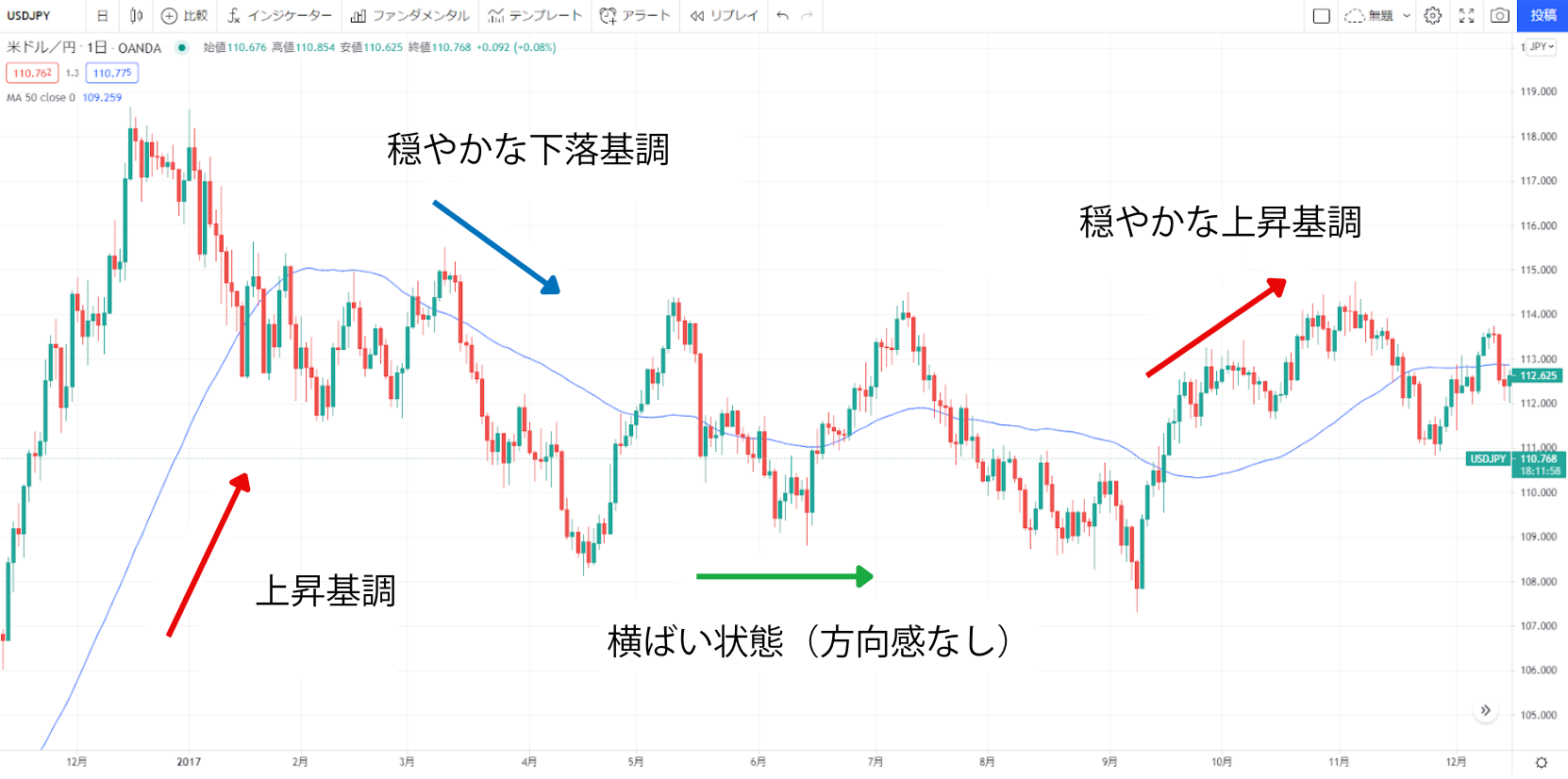 移動平均線の傾きとトレンド