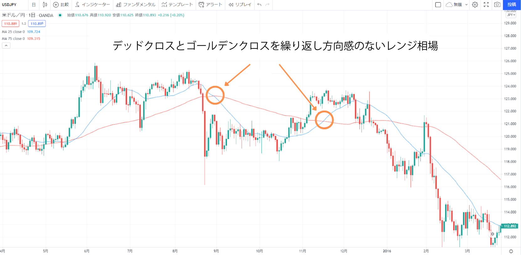 移動平均線のダマシ