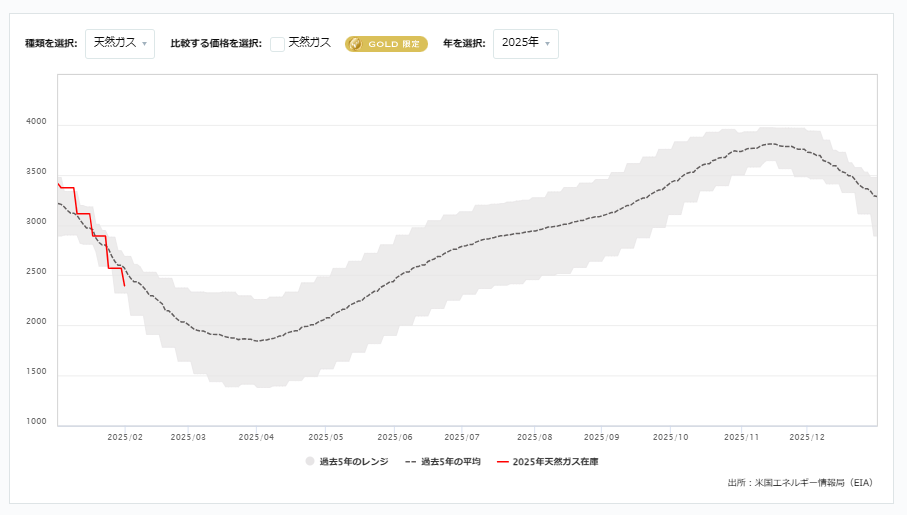 天然ガス貯蔵量の推移（週間）