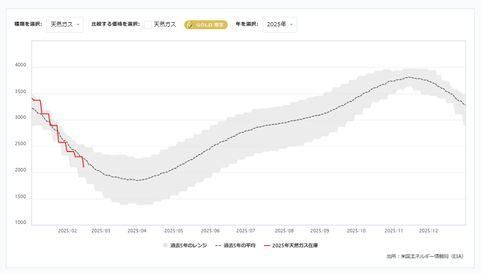 天然ガス貯蔵量の推移（週間）
