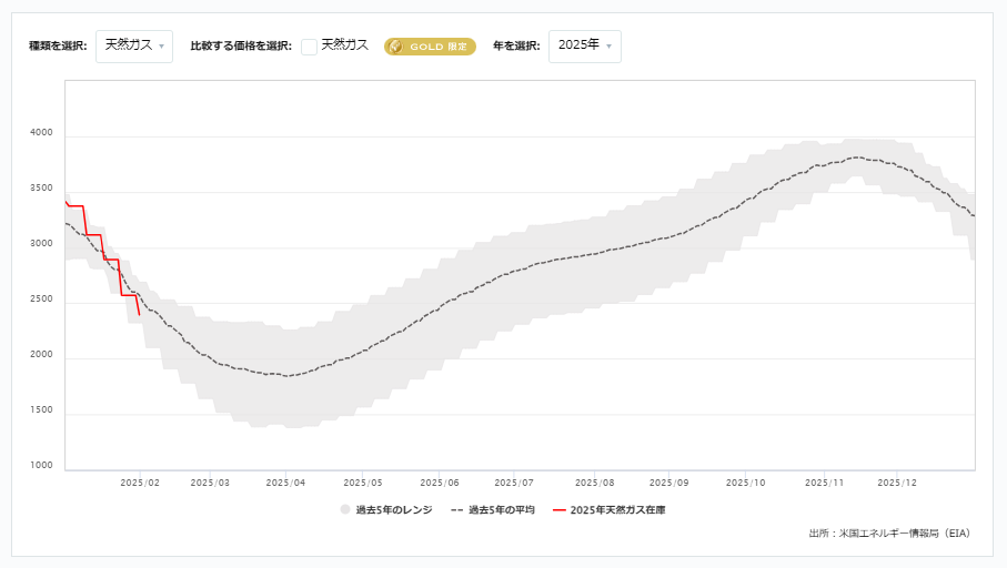 天然ガス貯蔵量の推移（週間）
