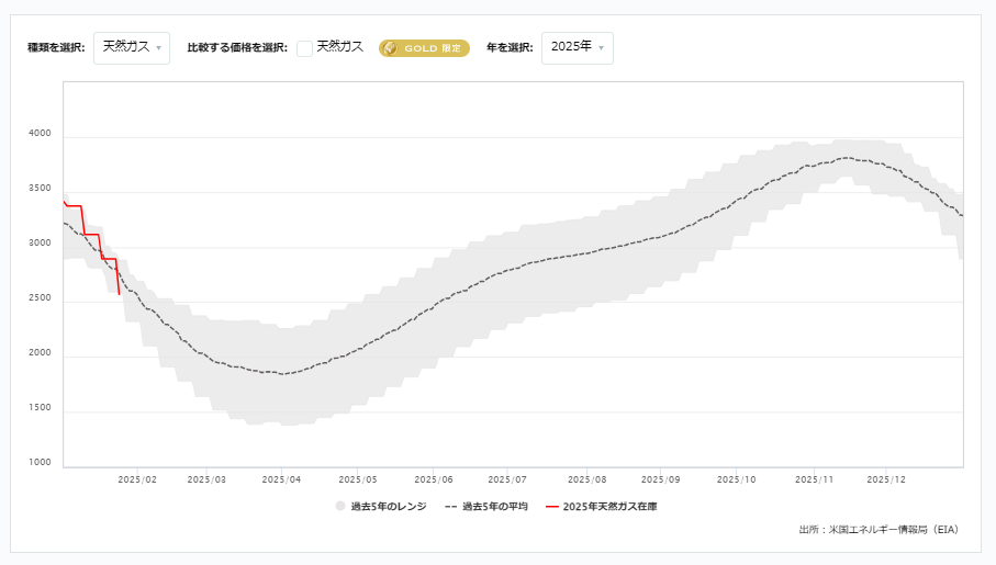 天然ガス貯蔵量の推移（週間）