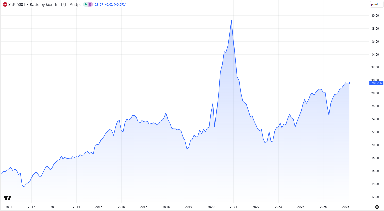 S&P500のPERの推移