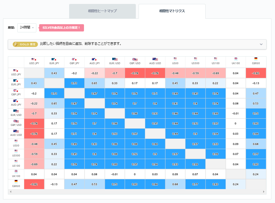 ドル円と他の通貨ペアとの相関分析