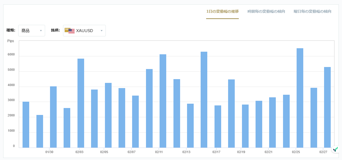 XAUUSDのボラティリティグラフチャート（1日の変動幅の推移）