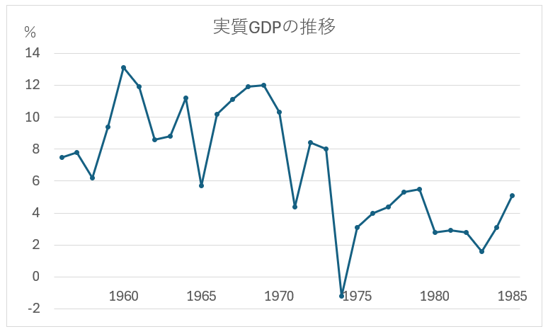 実質GDPの推移