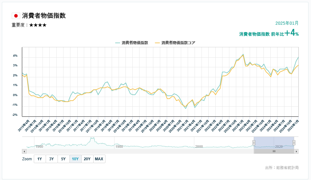 CPI（消費者物価指数）とは｜計算方法・PPIとの違いやアメリカCPIとの違いを解説 | OANDA FX/CFD Lab-education ...