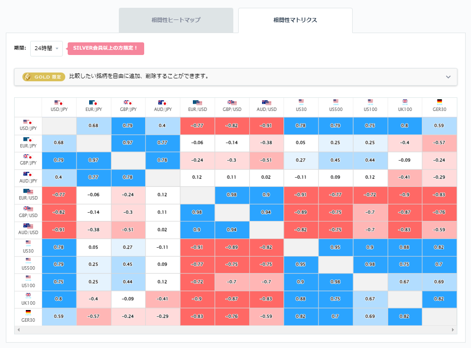 豪ドル円と他の通貨ペアとの相関分析