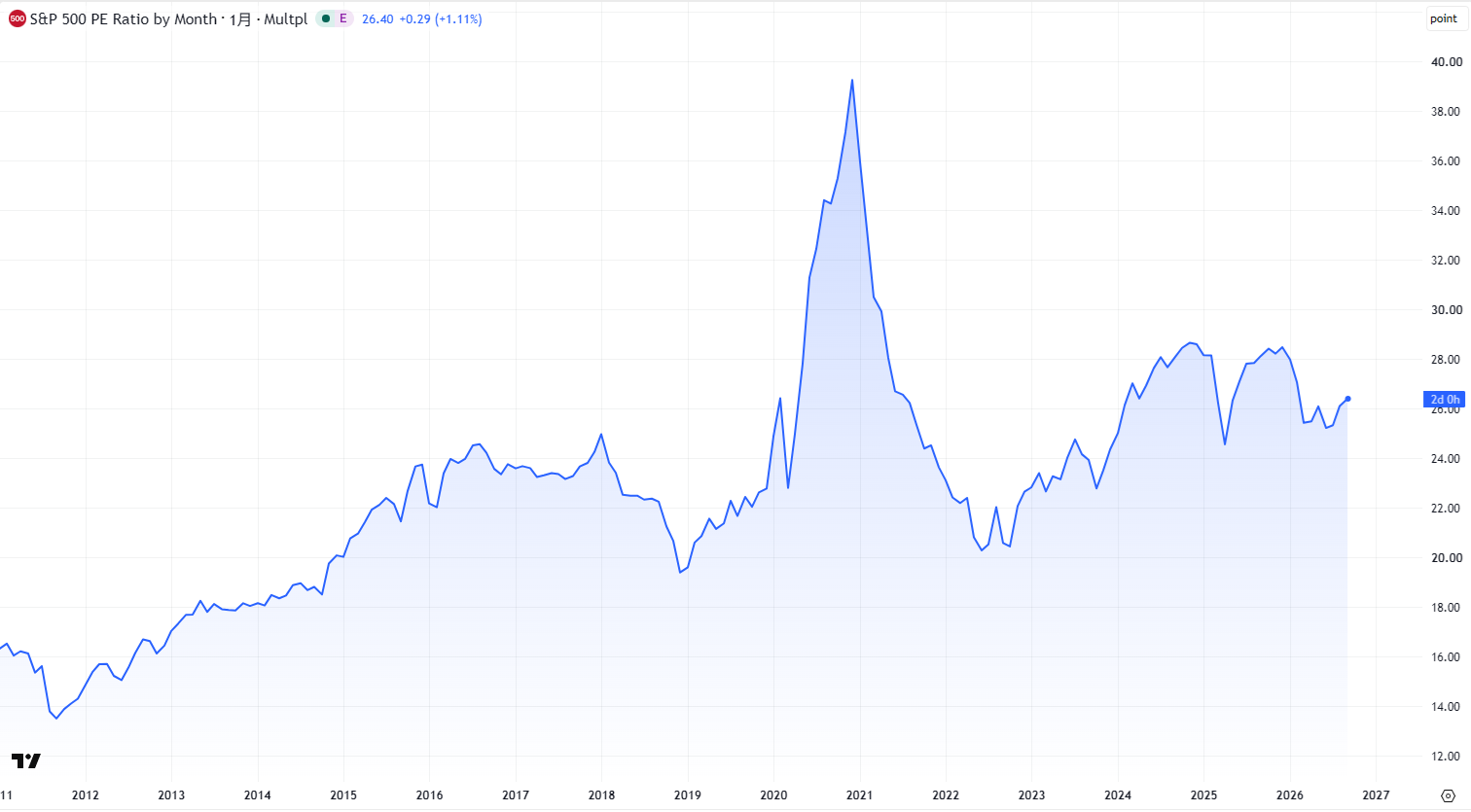 S＆P500のPERの推移