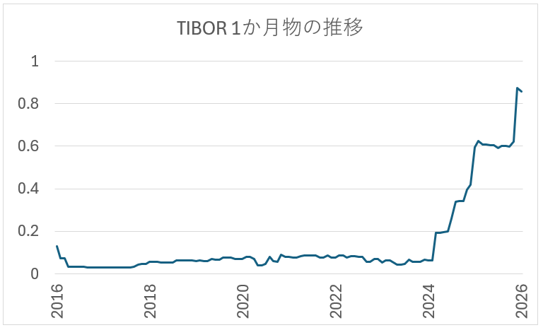 TIBOR1ヶ月物の推移