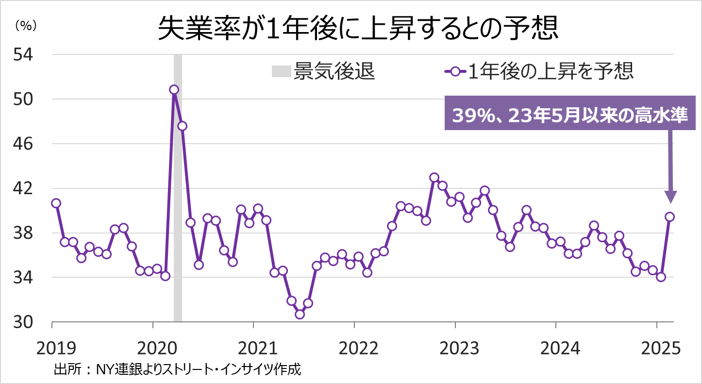 チャート：「失業率が1年後に上昇する見通し」の回答、2023年5月以来の水準へ急伸