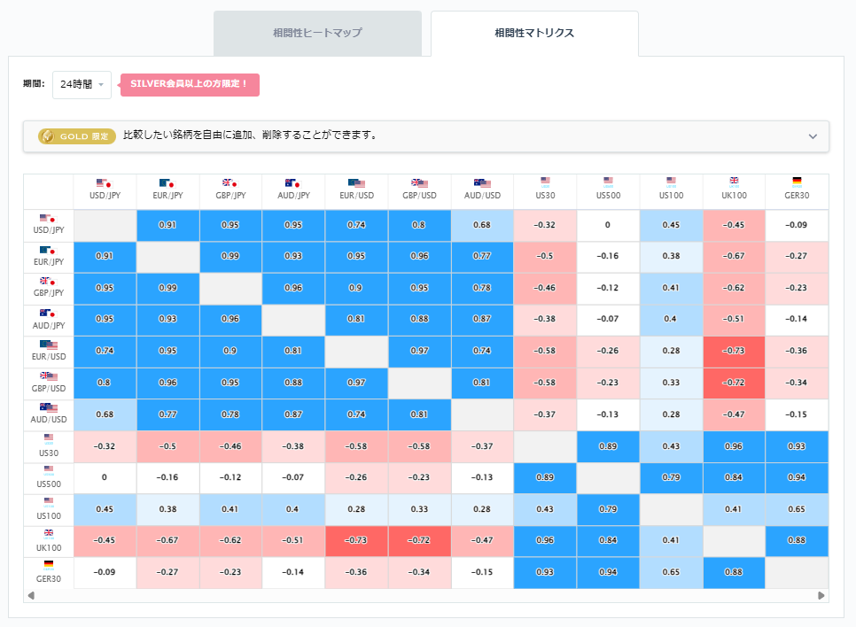 ドル円と他の通貨ペアとの相関分析