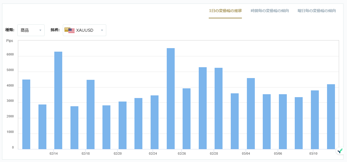 XAUUSDのボラティリティグラフチャート（1日の変動幅の推移）