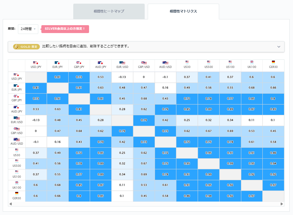 ユーロ円と他の通貨ペアとの相関分析