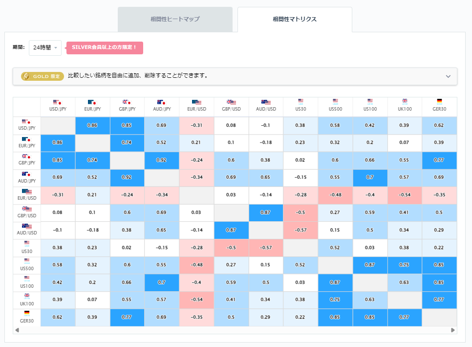 ユーロ円と他の通貨ペアとの相関分析