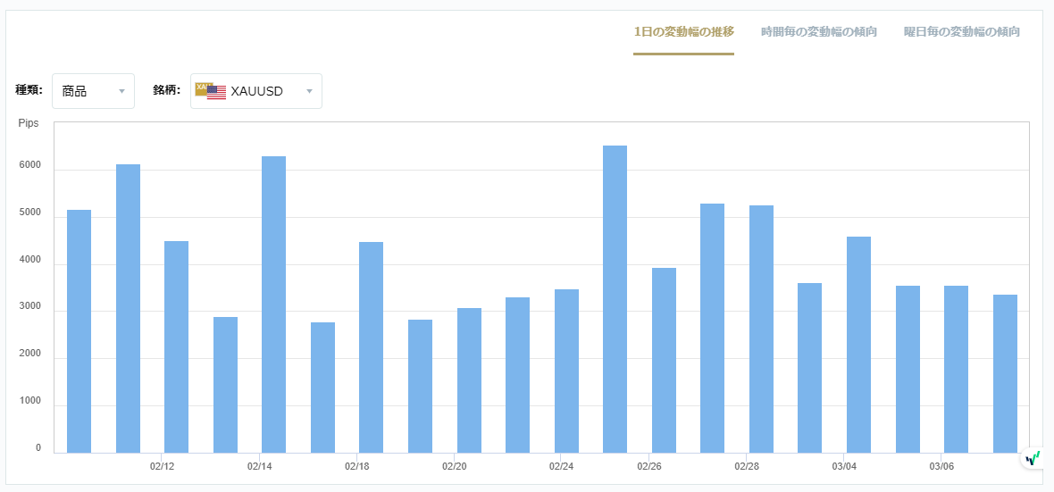 金(XAU)見通し (市況ニュース) :金価格は下落し2909ドル|動意 金(XAU)見通し (市況ニュース) :金価格は下落し2909ドル|動意
