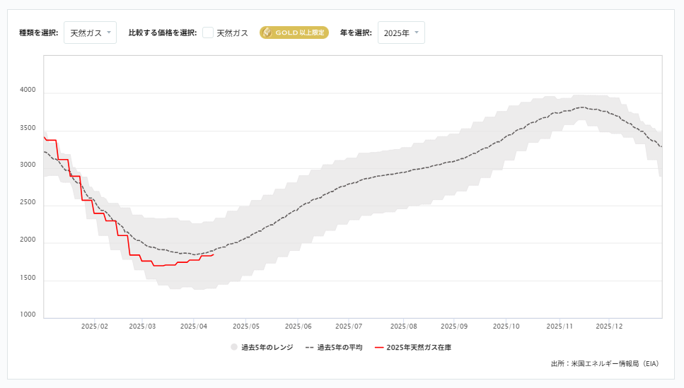 天然ガス貯蔵量の推移（週間）