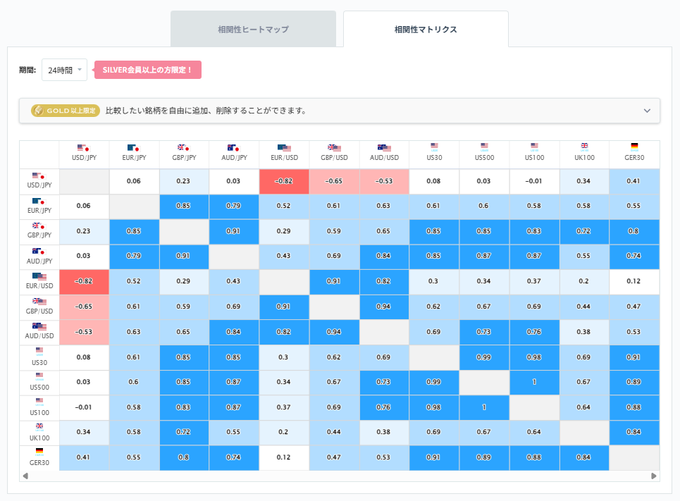 豪ドル円と他の通貨ペアとの相関分析