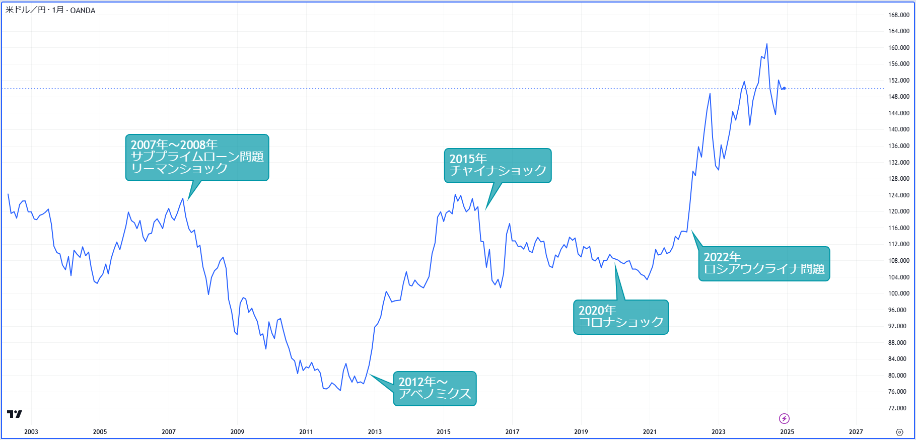 USD(米ドル)とは|意味・特徴・よくある質問を解説 | OANDA FX USD(米ドル)とは|意味・特徴・よくある質問を解説 | OANDA FX