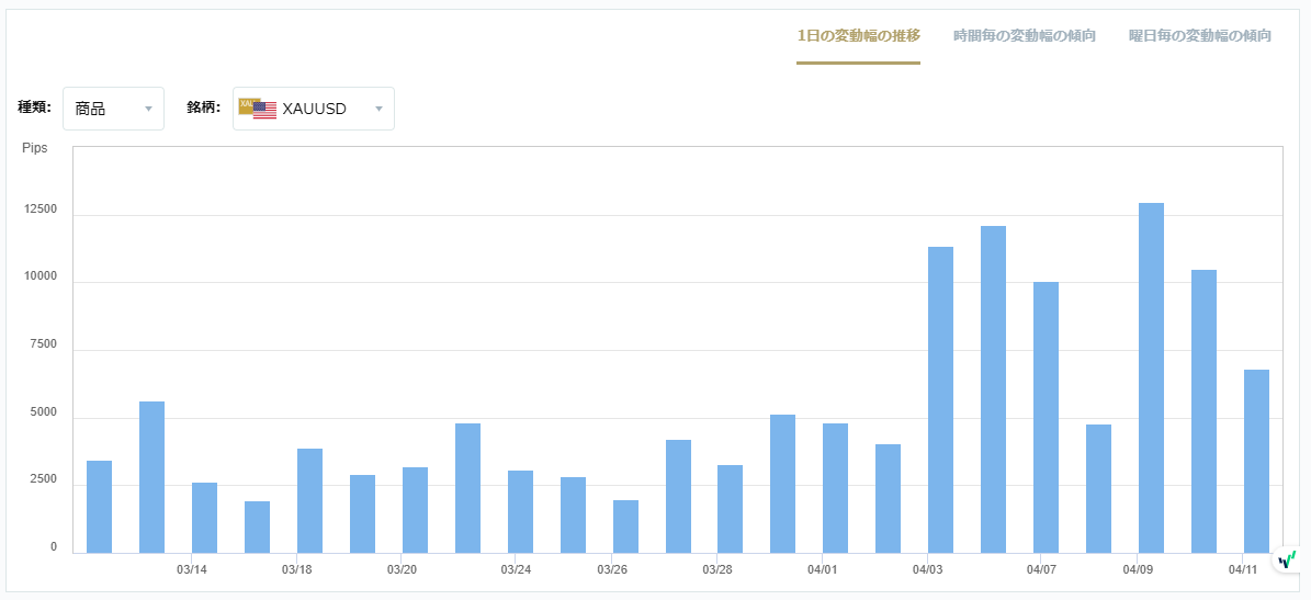 XAUUSDのボラティリティグラフチャート（1日の変動幅の推移）