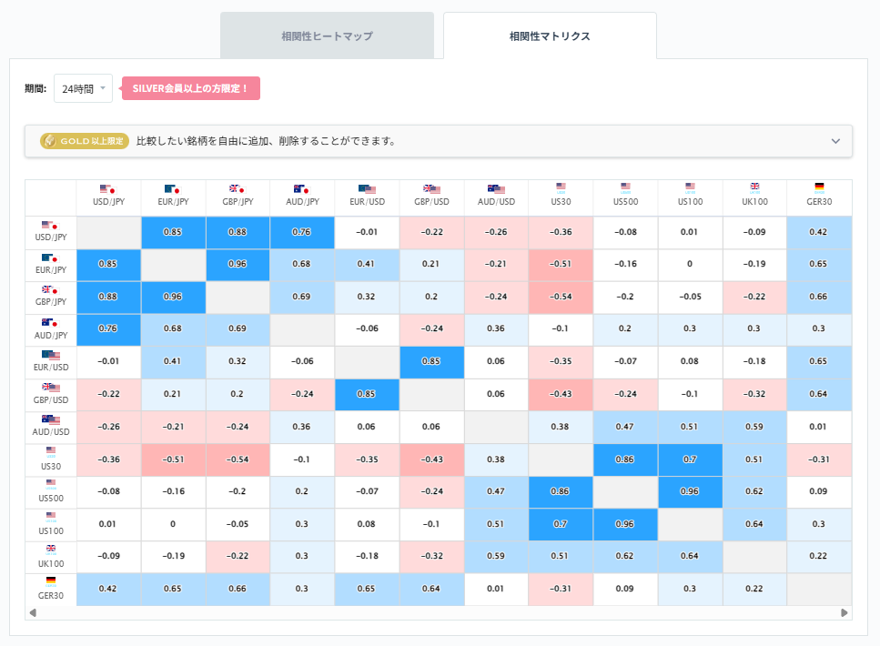 ユーロ円と他の通貨ペアとの相関分析