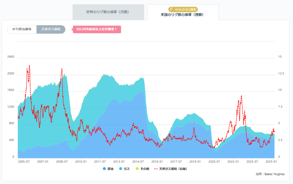 石油・天然ガス採掘装置（リグ）数の推移（週間）