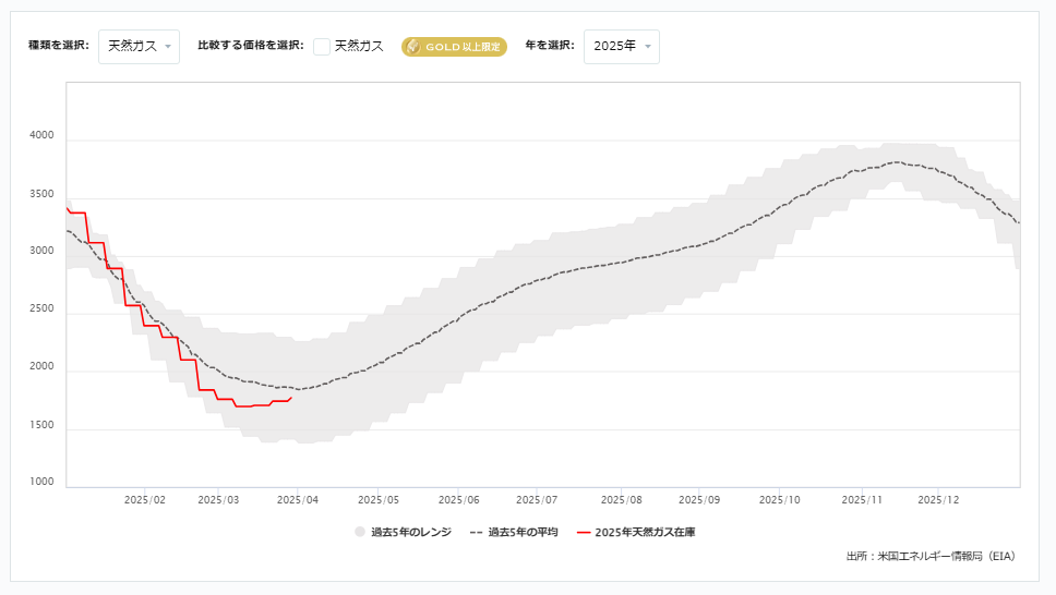 天然ガス貯蔵量の推移（週間）