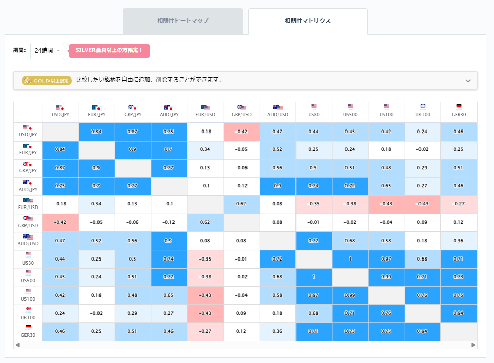 豪ドル円と他の通貨ペアとの相関分析