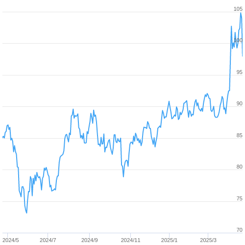 金銀比価(Gold Silver Ratio:GSR ) | OANDA FX/CFD Lab 金銀比価(Gold Silver Ratio:GSR ) | OANDA FX/CFD Lab