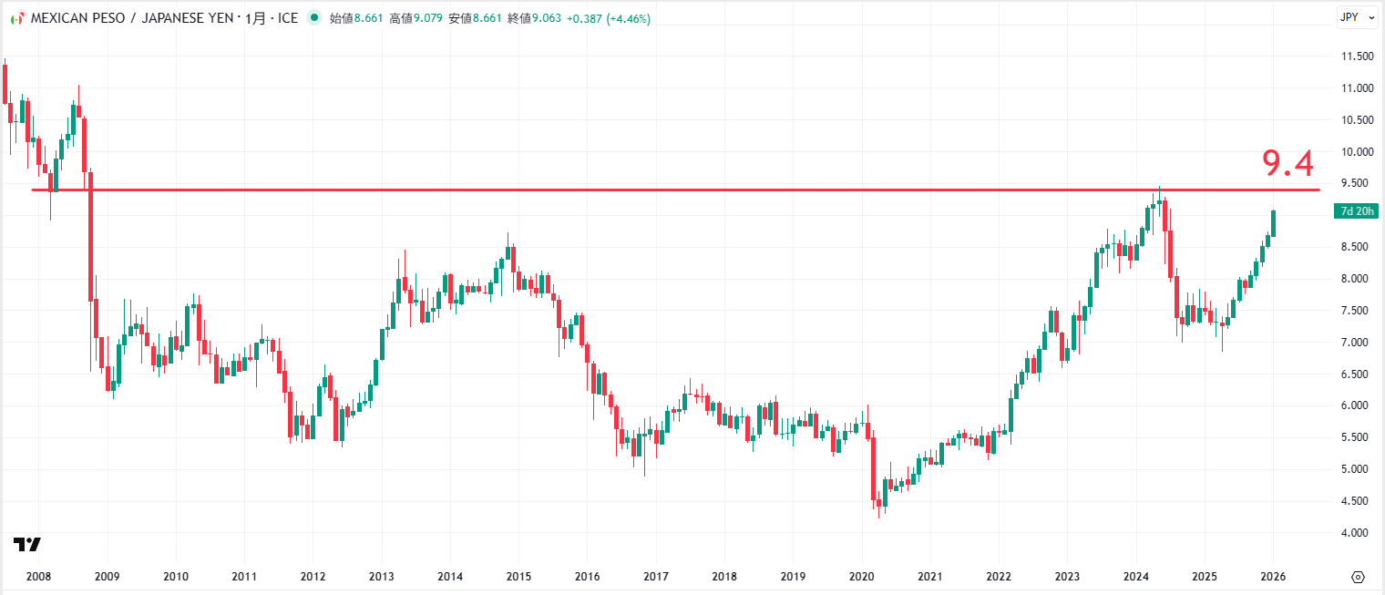 2026年】メキシコペソ/円（MXN/JPY）の見通し｜推移・今後のポイントなどを詳しく解説 | OANDA FX/CFD  Lab-education（オアンダ ラボ）