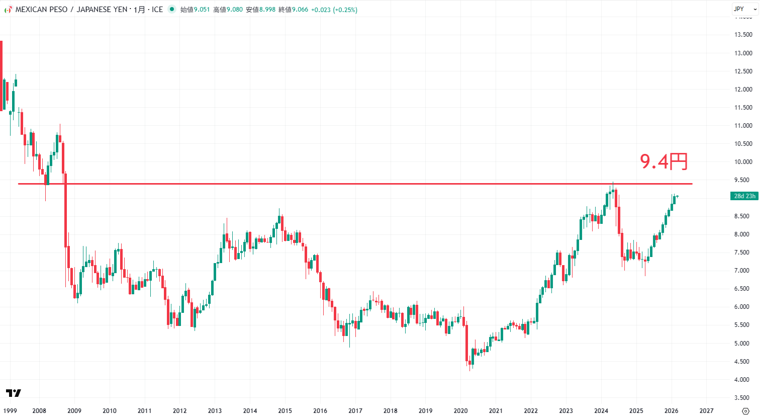 メキシコペソ円の月足チャート
