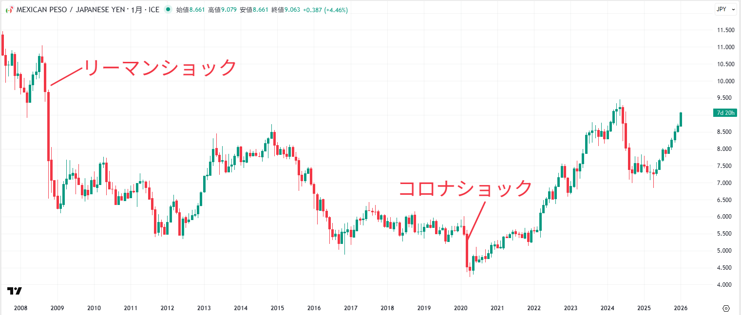 2026年】メキシコペソ/円（MXN/JPY）の見通し｜推移・今後のポイントなどを詳しく解説 | OANDA FX/CFD  Lab-education（オアンダ ラボ）