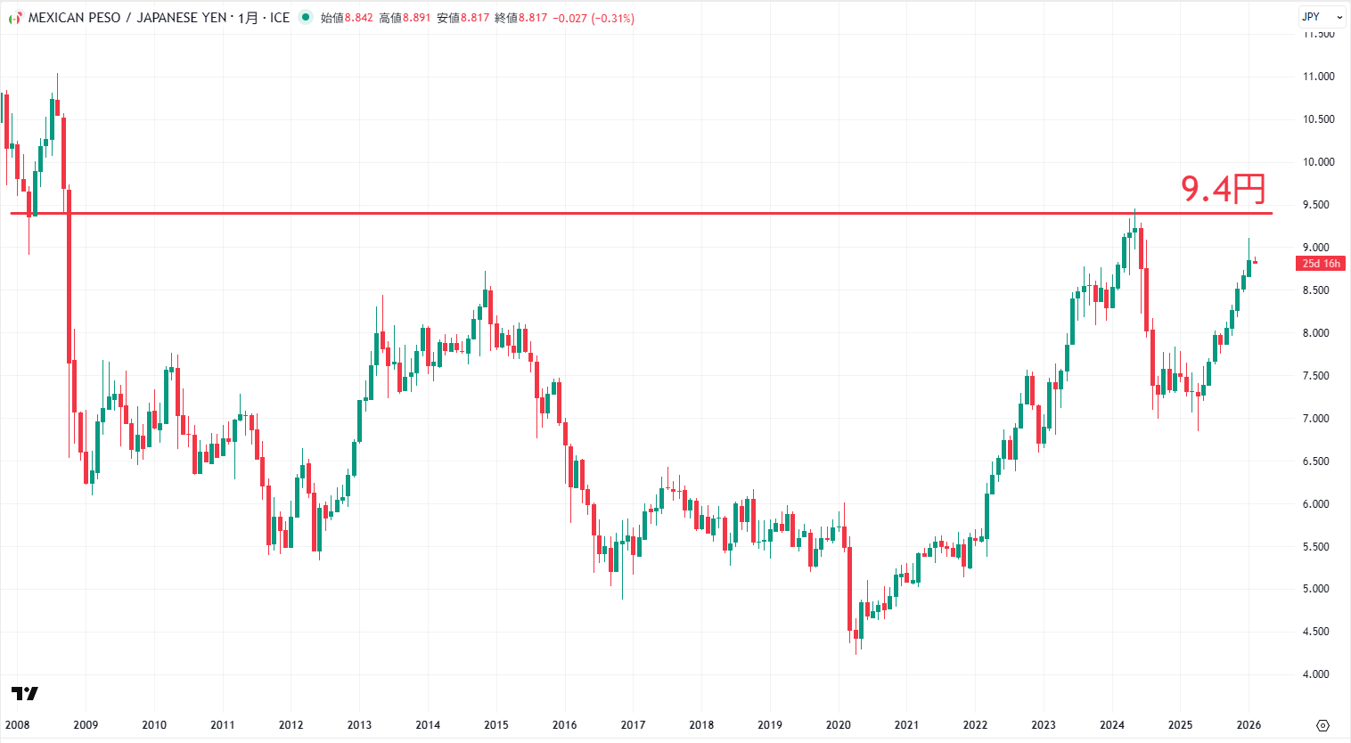 メキシコペソ円の月足チャート
