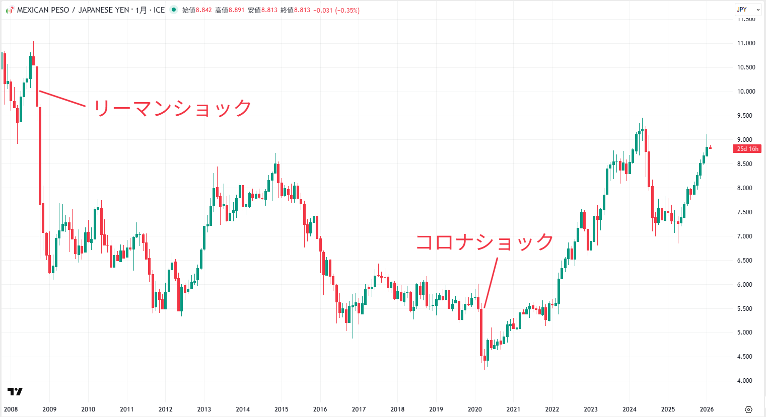 メキシコペソ円の月足チャート