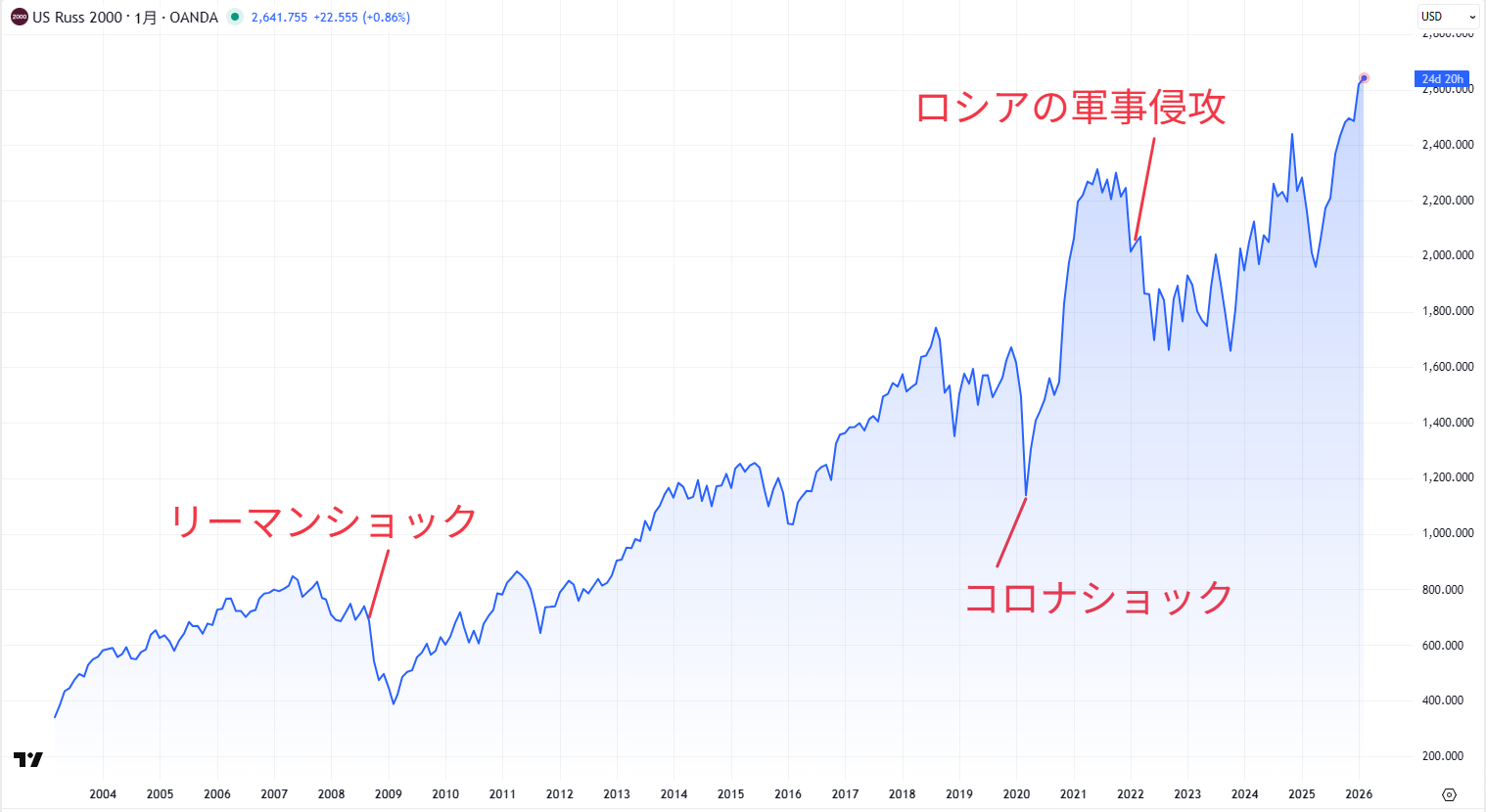ラッセル2000の長期チャート