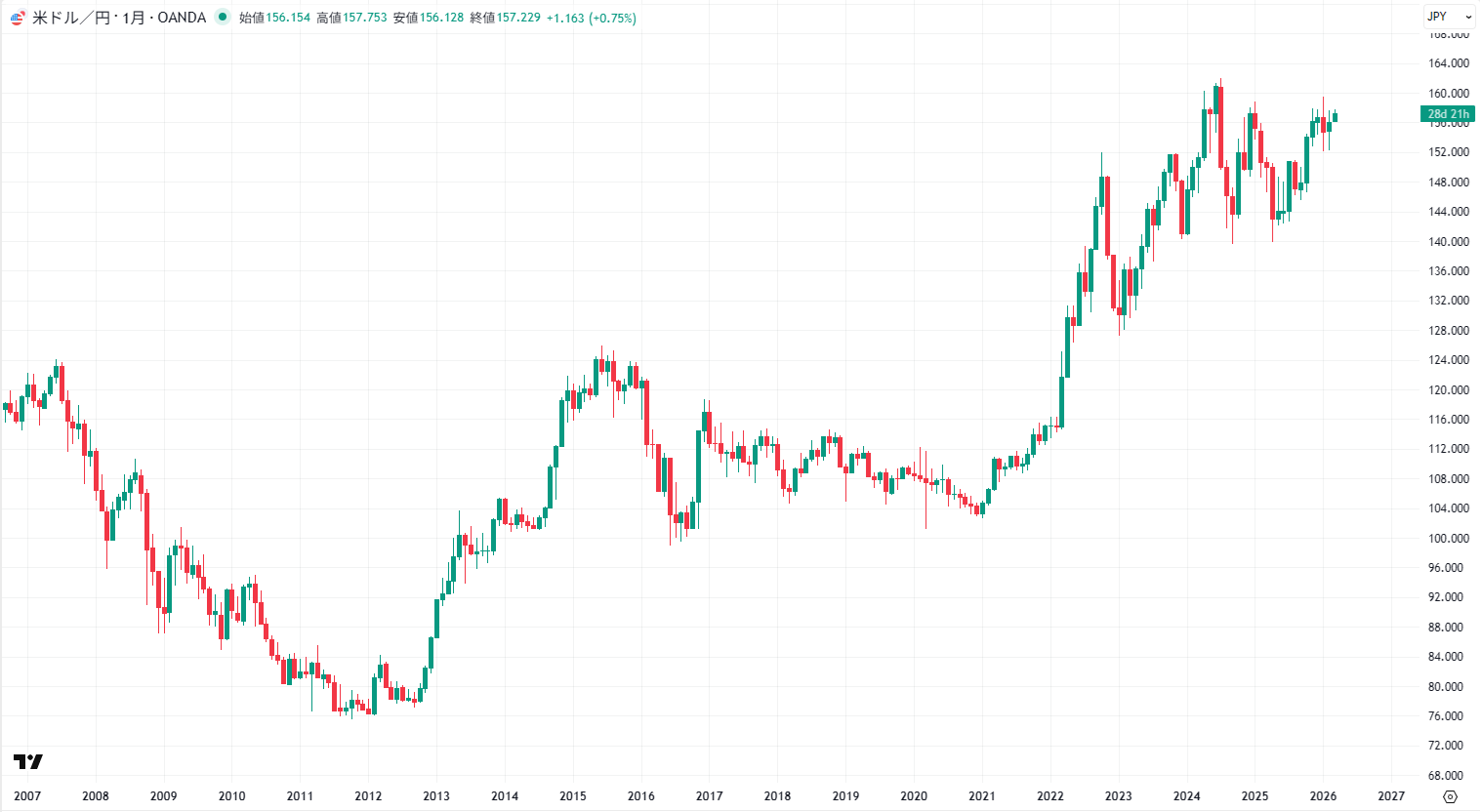 米ドル/円の月足チャート