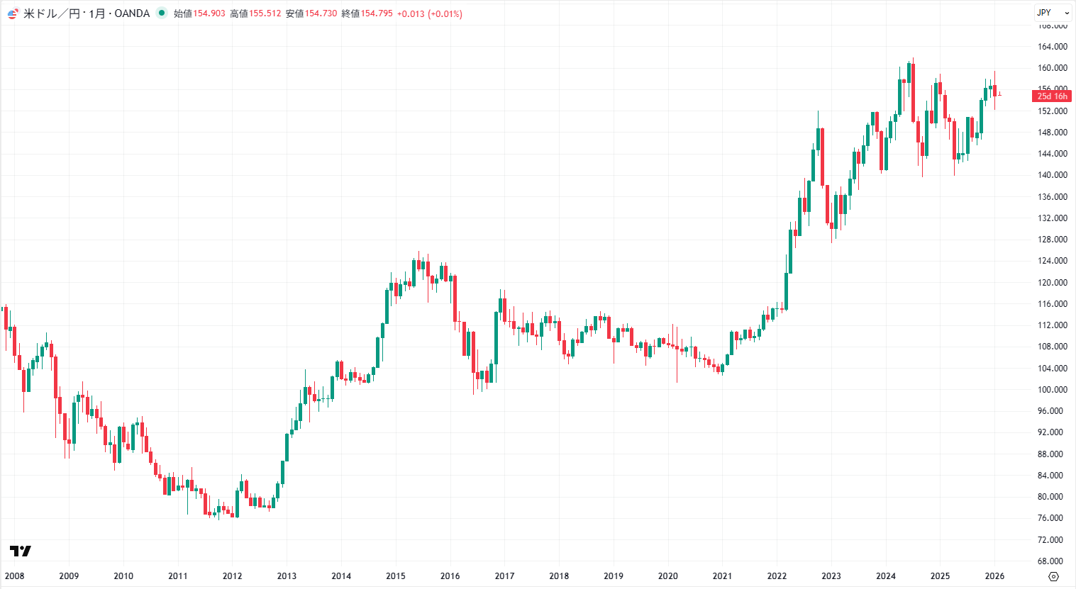 米ドル/円の月足チャート