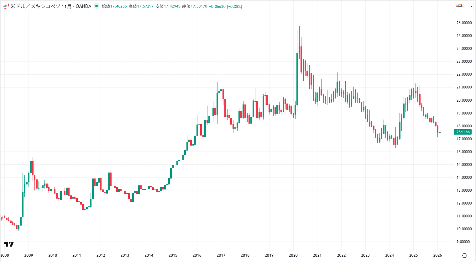 米ドル/メキシコペソの月足チャート