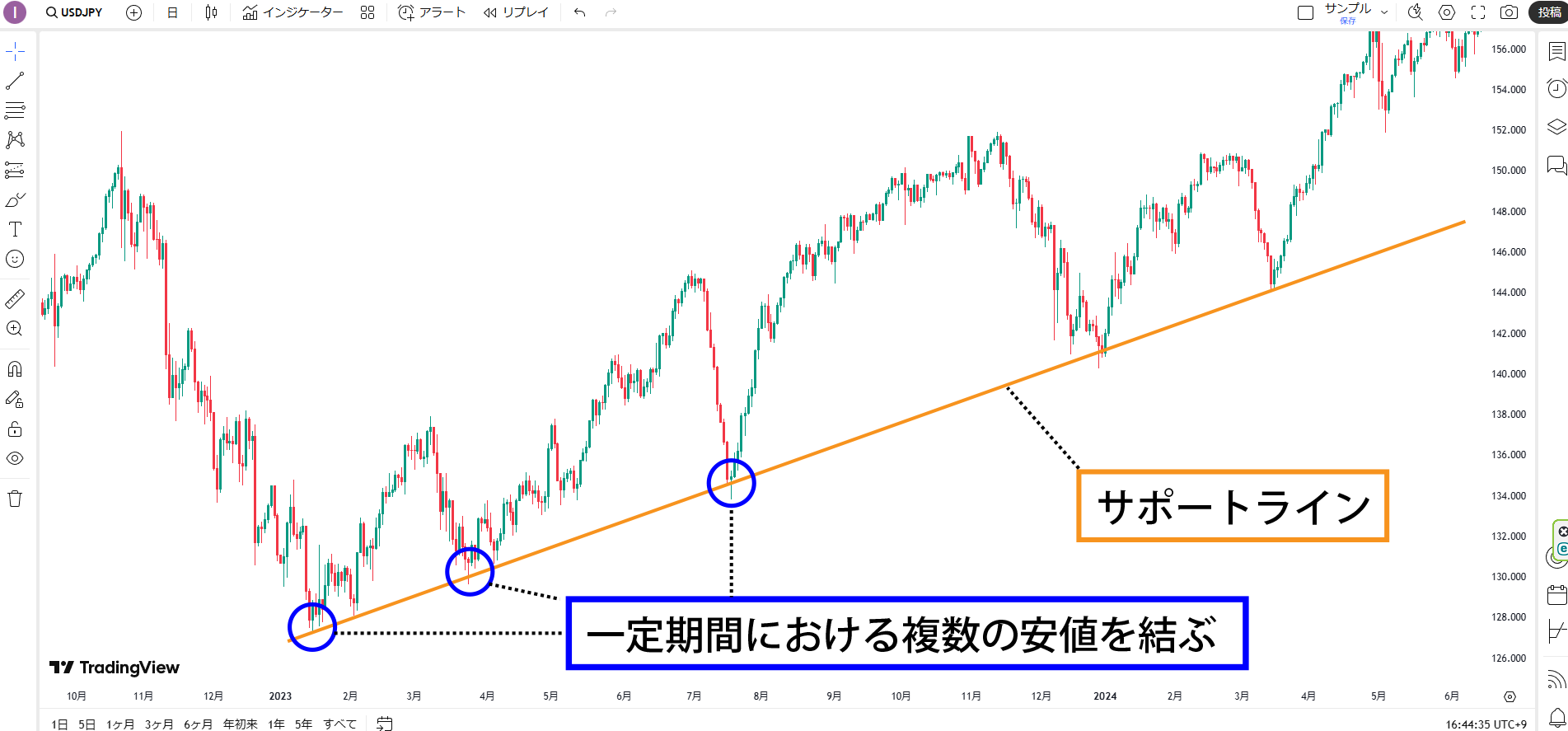 安値(やすね)とは|高値との違いや確認方法などをわかりやすく 安値(やすね)とは|高値との違いや確認方法などをわかりやすく