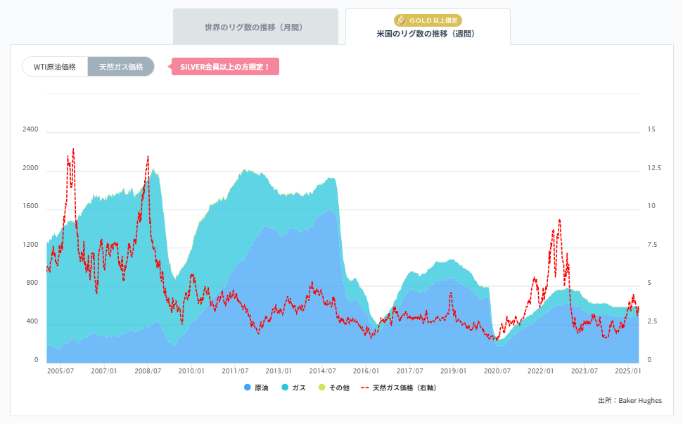 石油・天然ガス採掘装置(リグ)数の推移(週間)
