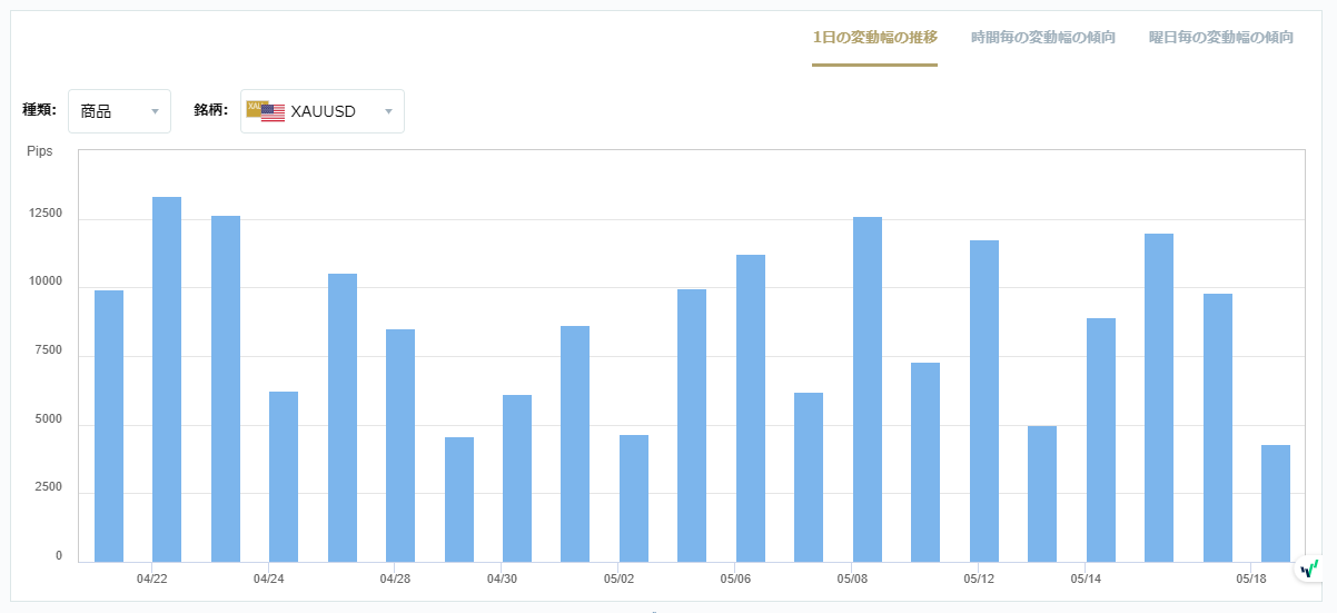 XAUUSDのボラティリティグラフチャート（1日の変動幅の推移）